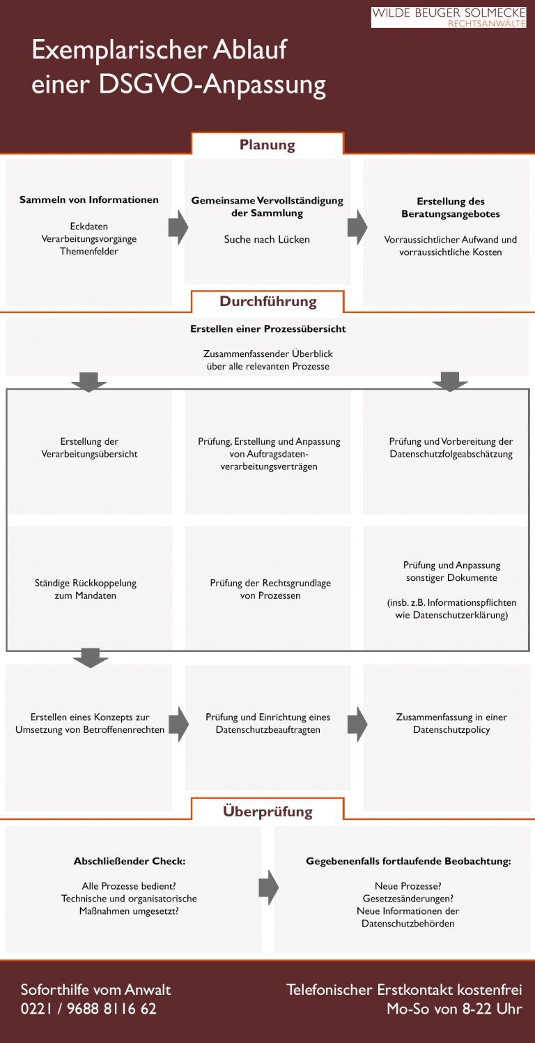 Grafik Exemplarischer Ablauf einer DSGVO-Anpassung