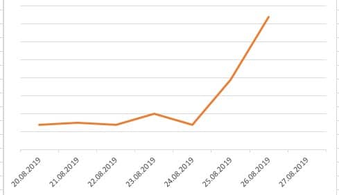 Grafik über Anstieg der Abmahnungen von .rka